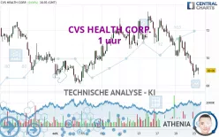 CVS HEALTH CORP. - 1 uur