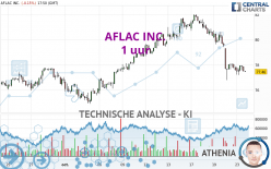 AFLAC INC. - 1 uur