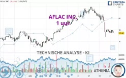 AFLAC INC. - 1 uur