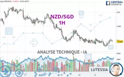 NZD/SGD - 1H