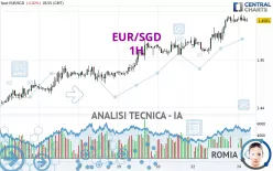 EUR/SGD - 1H