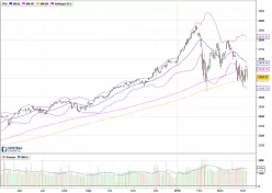 S&amp;P500 INDEX - Dagelijks