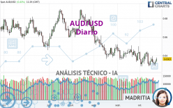 AUD/USD - Diario