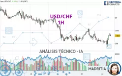 USD/CHF - 1H