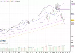 NASDAQ100 INDEX - Dagelijks