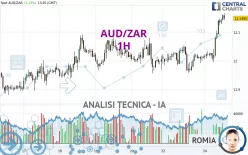 AUD/ZAR - 1H