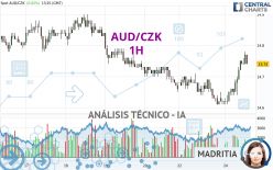 AUD/CZK - 1H