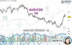 AUD/CZK - 1H