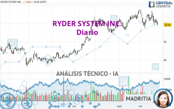 RYDER SYSTEM INC. - Diario