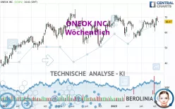 ONEOK INC. - Wöchentlich