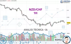 NZD/CHF - 1H