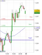 EUR/USD - 30 min.