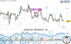 EUR/CZK - 1H