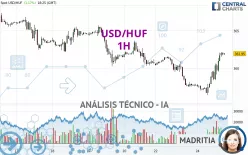 USD/HUF - 1H