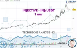 INJECTIVE - INJ/USDT - 1 uur