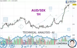 AUD/SEK - 1H