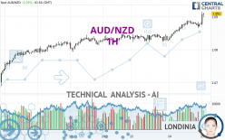 AUD/NZD - 1H