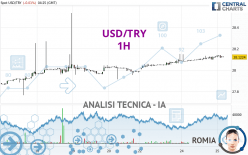 USD/TRY - 1H