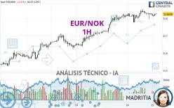 EUR/NOK - 1H