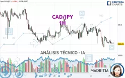 CAD/JPY - 1H