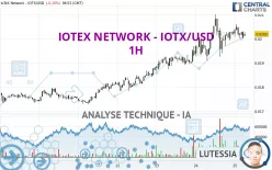 IOTEX - IOTX/USD - 1H