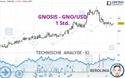 GNOSIS - GNO/USD - 1 Std.