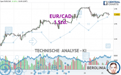 EUR/CAD - 1 Std.