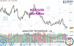 NZD/USD - Täglich