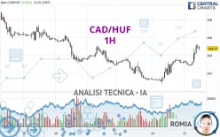 CAD/HUF - 1H