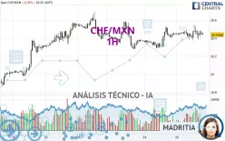 CHF/MXN - 1H