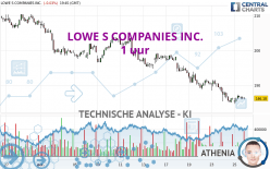 LOWE S COMPANIES INC. - 1 uur