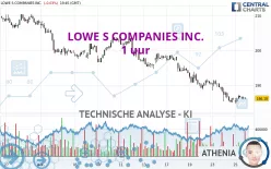 LOWE S COMPANIES INC. - 1 uur