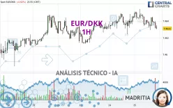 EUR/DKK - 1H