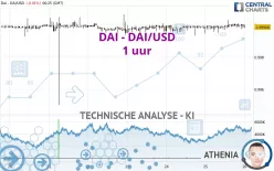 DAI - DAI/USD - 1 uur