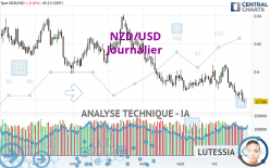 NZD/USD - Täglich