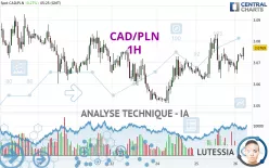 CAD/PLN - 1H