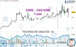 CIVIC - CVC/USD - 1 uur