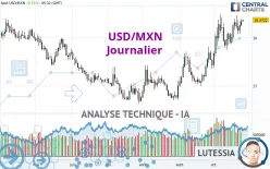 USD/MXN - Journalier