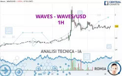 WAVES - WAVES/USD - 1H