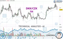 DKK/CZK - 1H