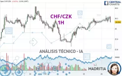 CHF/CZK - 1H