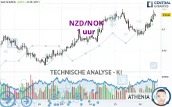 NZD/NOK - 1 uur