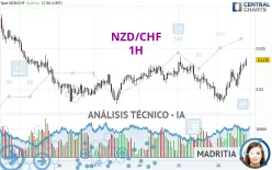 NZD/CHF - 1H