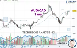 AUD/CAD - 1 uur