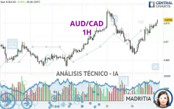 AUD/CAD - 1H