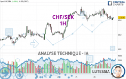 CHF/SEK - 1H