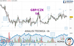 GBP/CZK - 1H