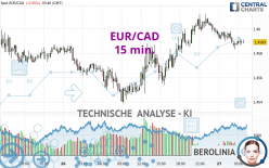 EUR/CAD - 15 min.