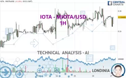 IOTA - MIOTA/USD - 1 uur