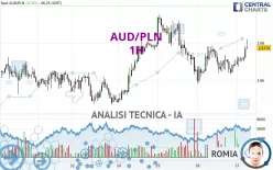 AUD/PLN - 1H